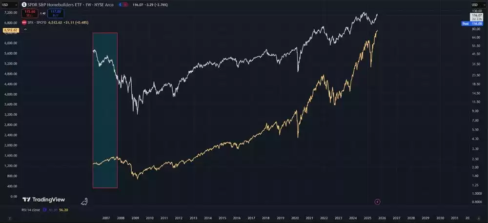 Divergence between land and stocks in the previous cycle Divergence between land and stocks in the previous cycle